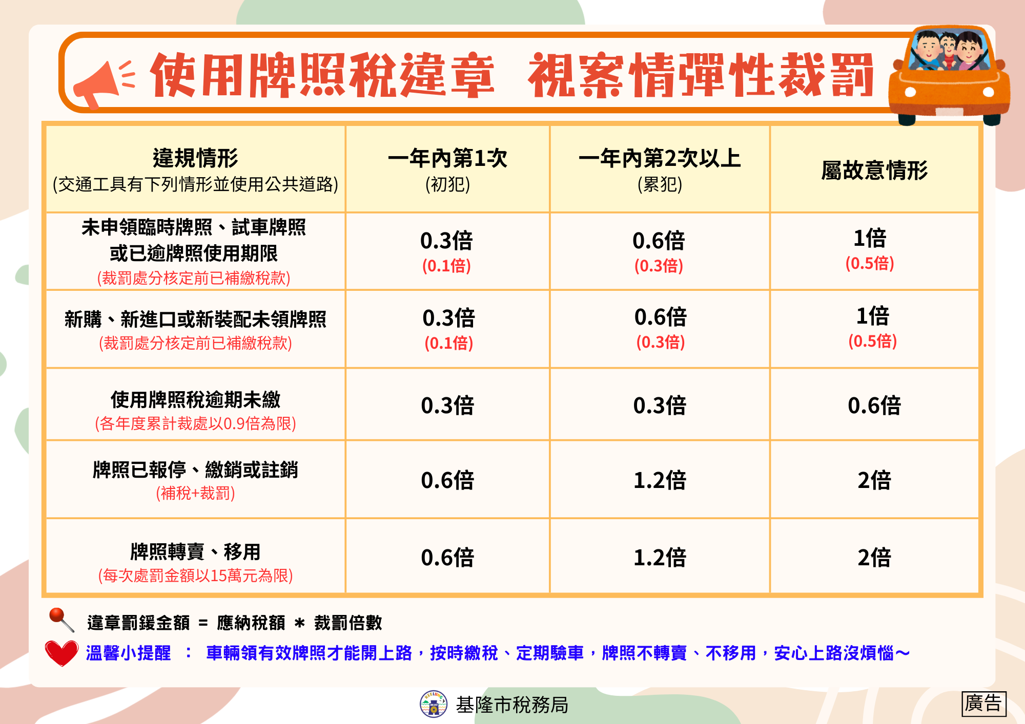 使用牌照稅違章，全面修正為視違規情節輕重彈性裁罰。 - 鷹眼時報